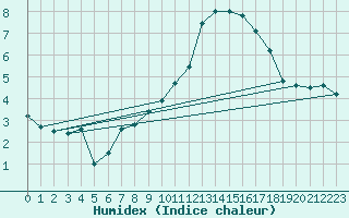 Courbe de l'humidex pour Lorient (56)