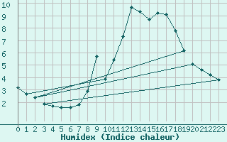 Courbe de l'humidex pour Grimentz (Sw)