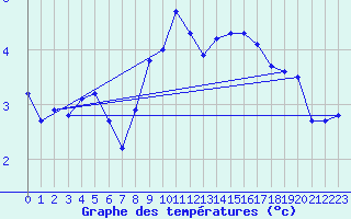 Courbe de tempratures pour Abed