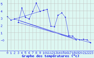 Courbe de tempratures pour Holzkirchen