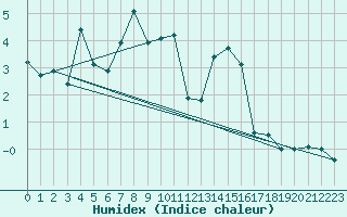 Courbe de l'humidex pour Holzkirchen