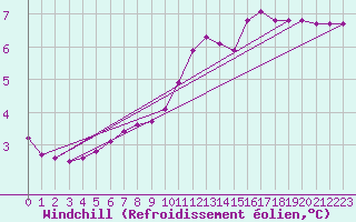Courbe du refroidissement olien pour Leign-les-Bois (86)