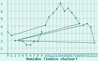 Courbe de l'humidex pour Rostherne No 2