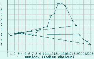 Courbe de l'humidex pour Hoerby