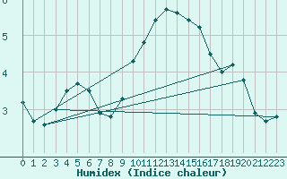 Courbe de l'humidex pour Braintree Andrewsfield