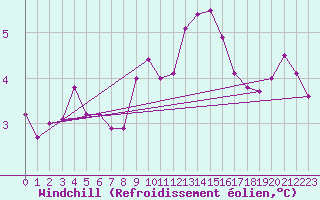 Courbe du refroidissement olien pour Montlimar (26)