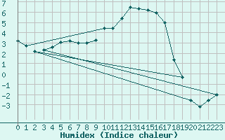 Courbe de l'humidex pour Sennybridge