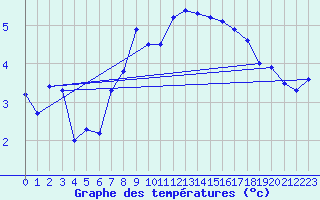 Courbe de tempratures pour Halten Fyr