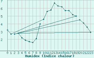 Courbe de l'humidex pour Evionnaz