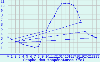 Courbe de tempratures pour Formigures (66)