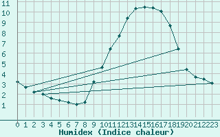 Courbe de l'humidex pour Formigures (66)