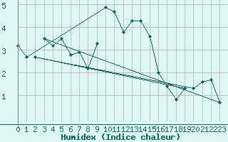 Courbe de l'humidex pour Adelboden