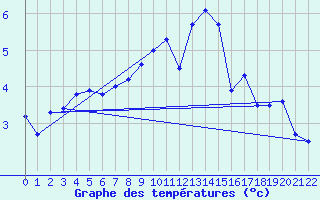 Courbe de tempratures pour Kumlinge Kk