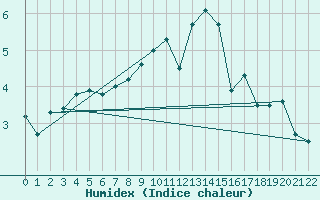 Courbe de l'humidex pour Kumlinge Kk