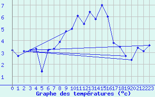 Courbe de tempratures pour Marienberg