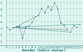 Courbe de l'humidex pour Marienberg