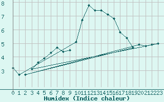 Courbe de l'humidex pour Niederbronn-Nord (67)