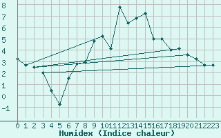 Courbe de l'humidex pour Loch Glascanoch