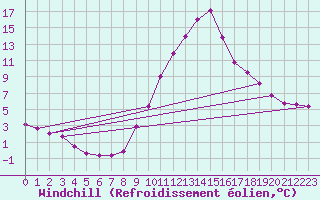 Courbe du refroidissement olien pour Benevente