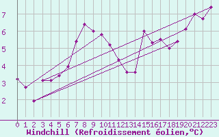 Courbe du refroidissement olien pour Laqueuille (63)