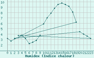 Courbe de l'humidex pour Bernaville (80)