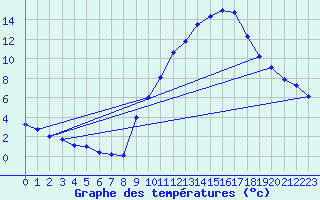 Courbe de tempratures pour Gap-Sud (05)