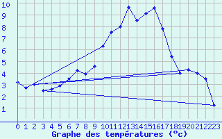 Courbe de tempratures pour Avord (18)