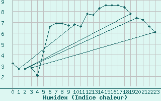 Courbe de l'humidex pour Kalisz