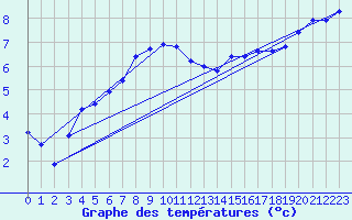 Courbe de tempratures pour Laqueuille (63)