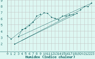 Courbe de l'humidex pour Laqueuille (63)