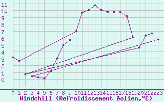 Courbe du refroidissement olien pour Neuhaus A. R.