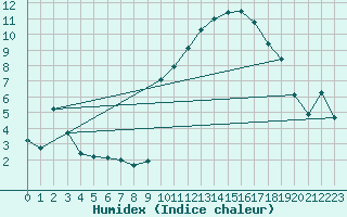 Courbe de l'humidex pour Lans-en-Vercors - Les Allires (38)