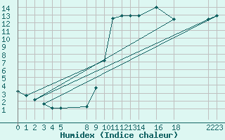 Courbe de l'humidex pour La Chapelle-Aubareil (24)