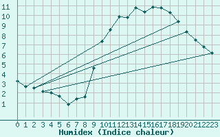 Courbe de l'humidex pour Koksijde (Be)