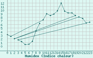 Courbe de l'humidex pour Lugo / Rozas