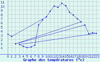 Courbe de tempratures pour Bordes de Seturia (And)
