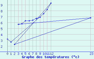 Courbe de tempratures pour Bannay (18)