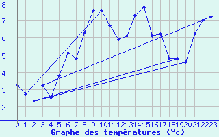 Courbe de tempratures pour Grand Saint Bernard (Sw)