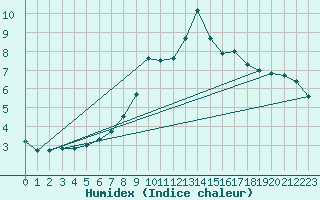 Courbe de l'humidex pour Segl-Maria