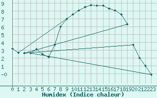 Courbe de l'humidex pour Mona