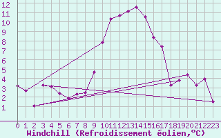Courbe du refroidissement olien pour Chateau-d-Oex
