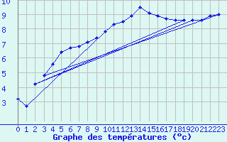 Courbe de tempratures pour Seibersdorf