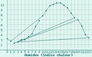 Courbe de l'humidex pour Tat