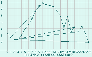 Courbe de l'humidex pour Ruhnu