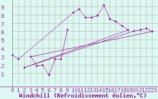 Courbe du refroidissement olien pour Quimper (29)
