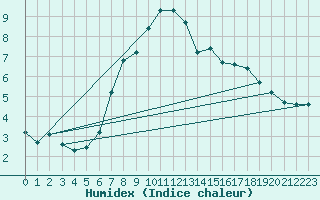 Courbe de l'humidex pour Parsberg/Oberpfalz-E