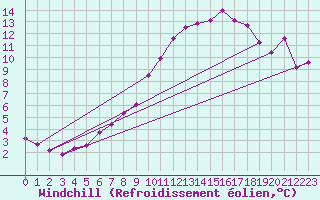 Courbe du refroidissement olien pour Niederbronn-Sud (67)