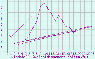 Courbe du refroidissement olien pour Tarcu Mountain