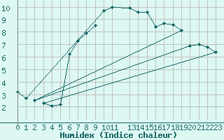 Courbe de l'humidex pour Fister Sigmundstad