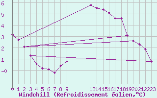 Courbe du refroidissement olien pour Saint-Paul-lez-Durance (13)